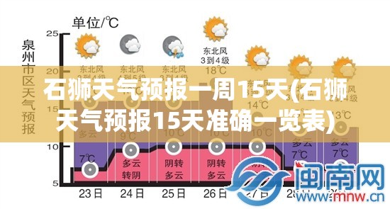石狮天气预报一周15天(石狮天气预报15天准确一览表)