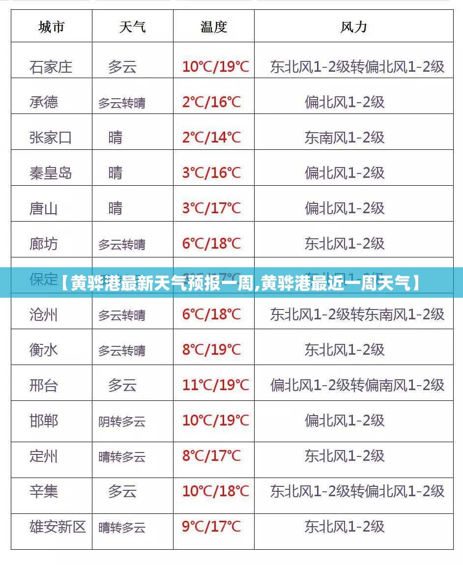 【黄骅港最新天气预报一周,黄骅港最近一周天气】 【黄骅港最新天气预报一周,黄骅港最近一周天气】