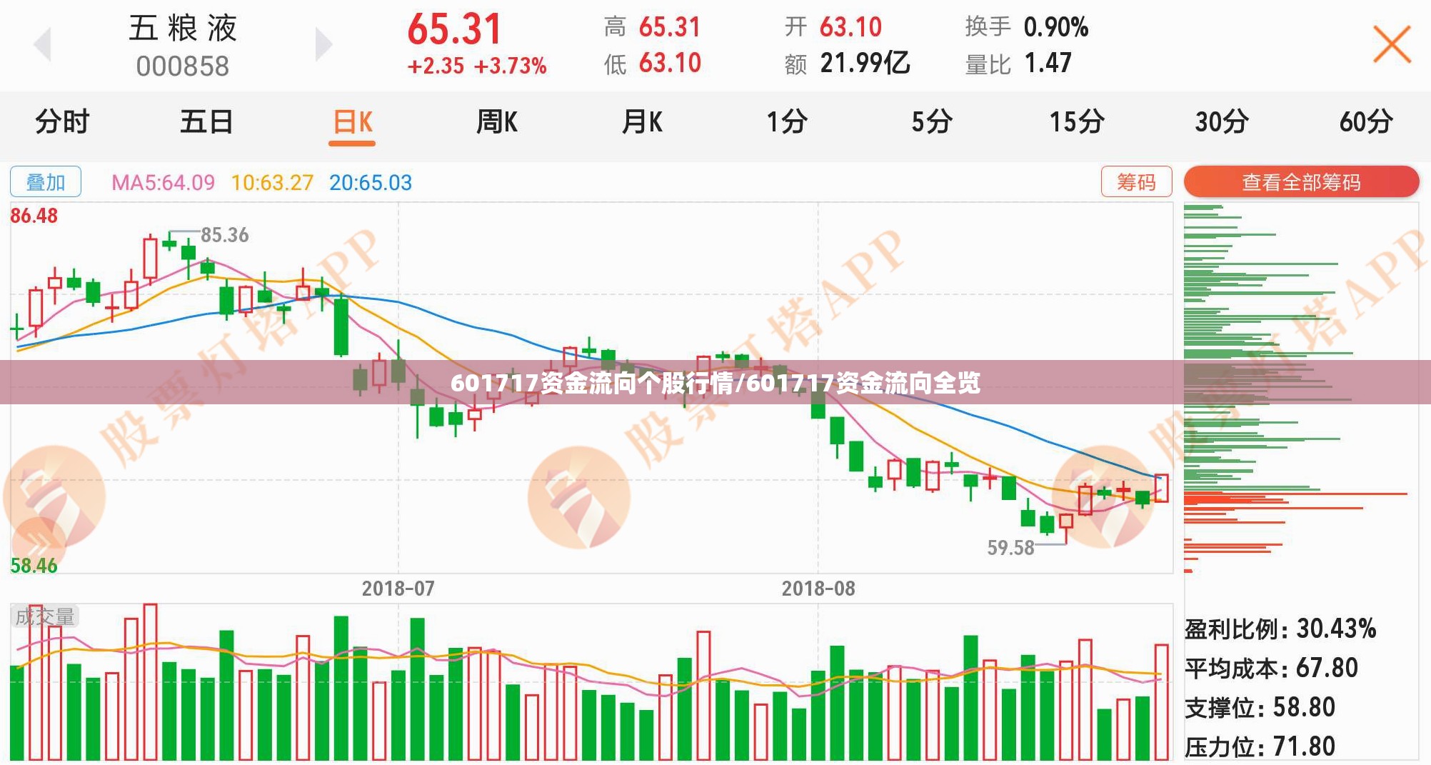 601717资金流向个股行情/601717资金流向全览 601717资金流向个股行情/601717资金流向全览