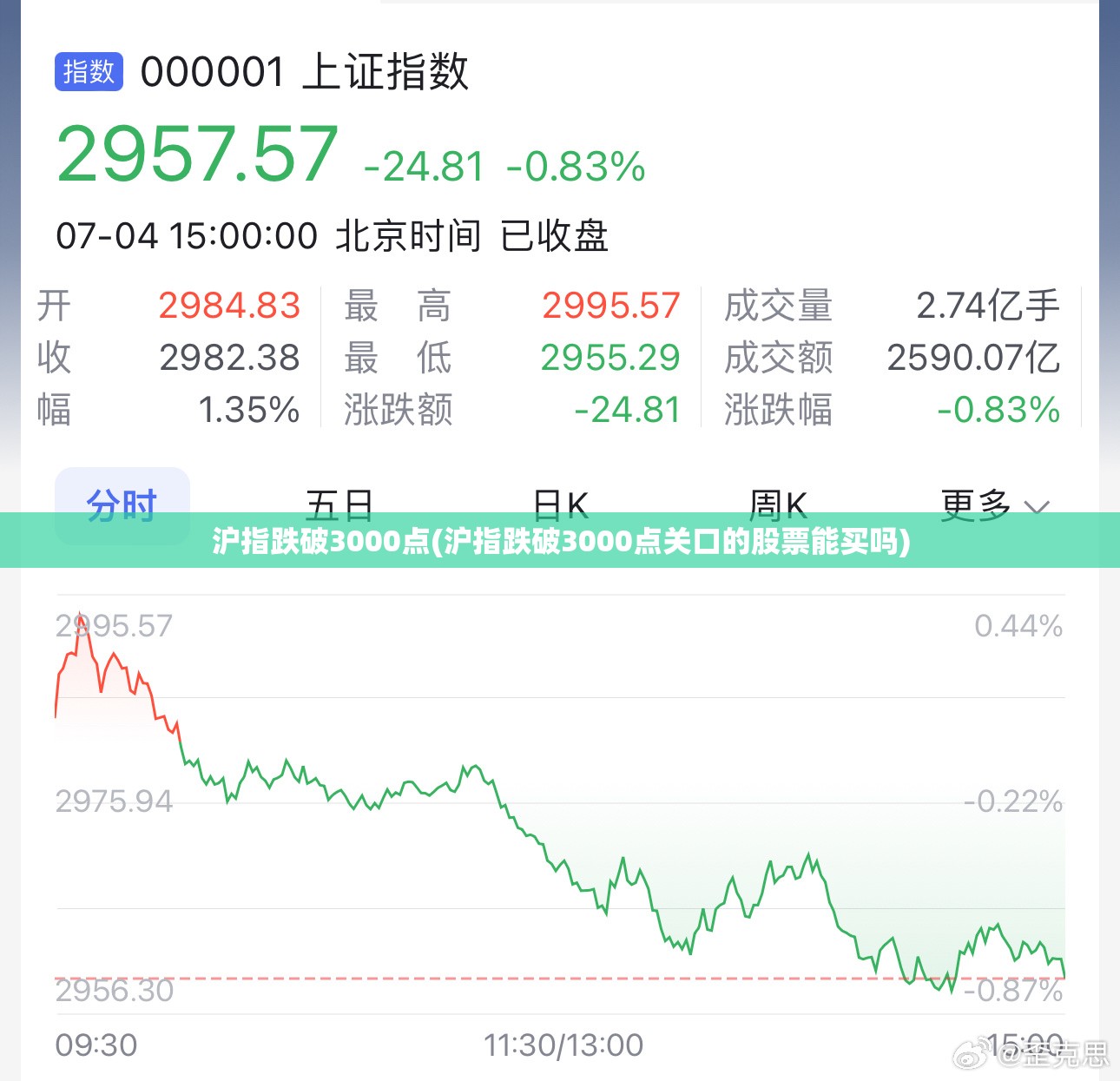 沪指跌破3000点(沪指跌破3000点关口的股票能买吗) 沪指跌破3000点(沪指跌破3000点关口的股票能买吗)