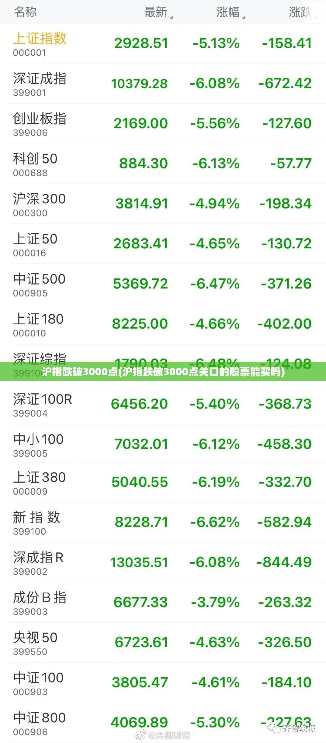 沪指跌破3000点(沪指跌破3000点关口的股票能买吗) 沪指跌破3000点(沪指跌破3000点关口的股票能买吗)
