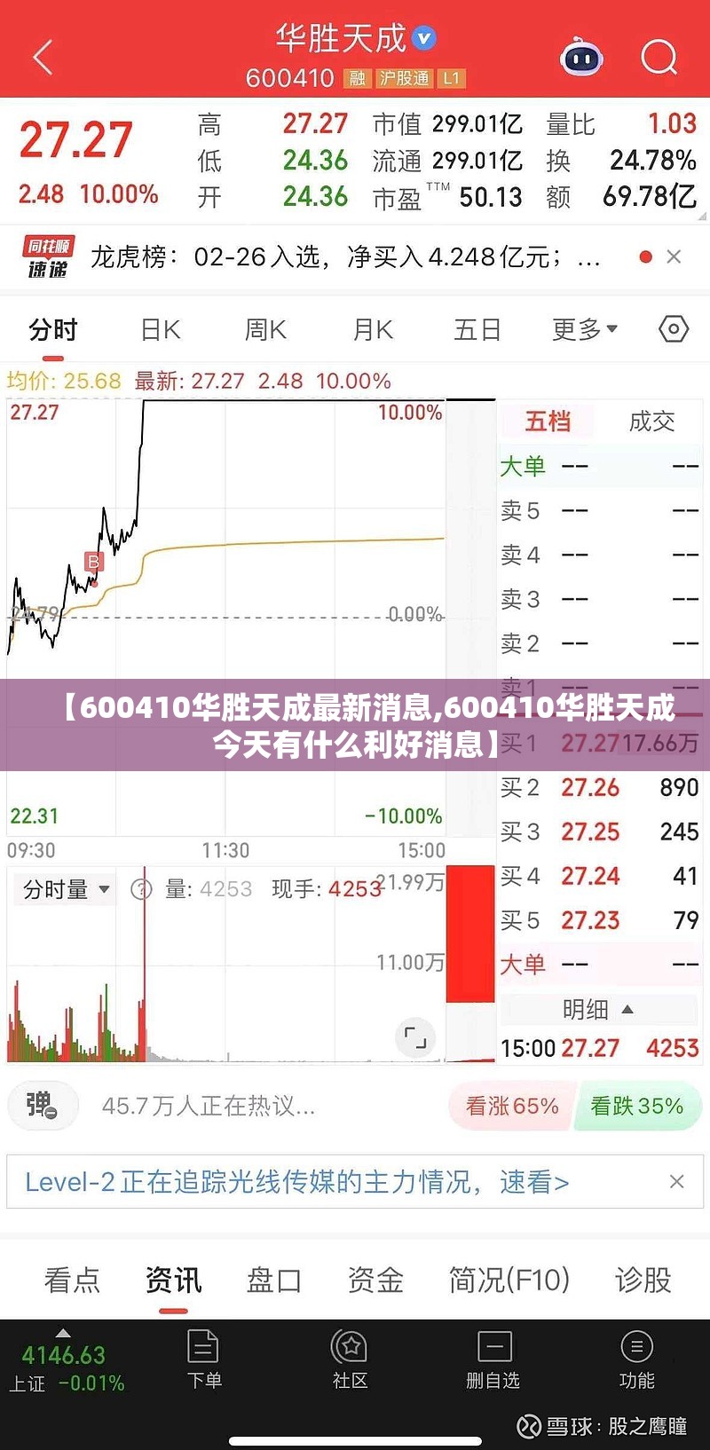 【600410华胜天成最新消息,600410华胜天成今天有什么利好消息】 【600410华胜天成最新消息,600410华胜天成今天有什么利好消息】