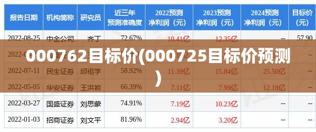000762目标价(000725目标价预测) 000762目标价(000725目标价预测)