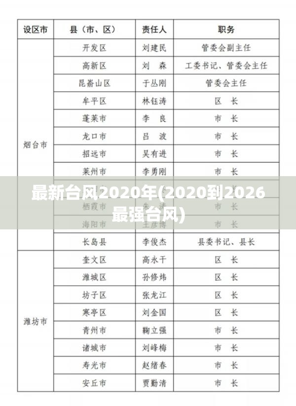 最新台风2020年(2020到2026最强台风) 最新台风2020年(2020到2026最强台风)