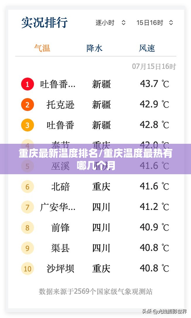 重庆最新温度排名/重庆温度最热有哪几个月 重庆最新温度排名/重庆温度最热有哪几个月