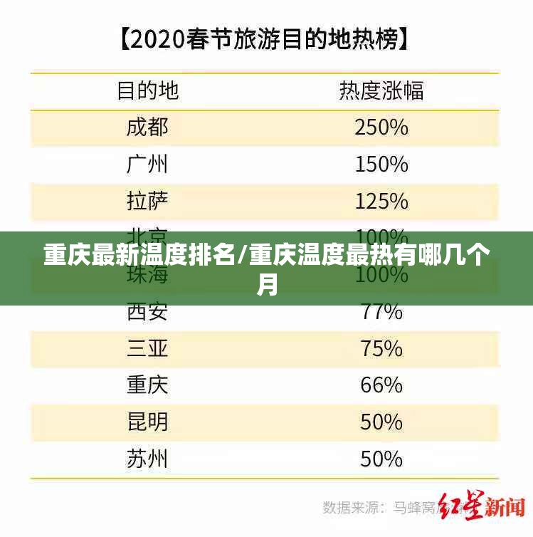 重庆最新温度排名/重庆温度最热有哪几个月 重庆最新温度排名/重庆温度最热有哪几个月