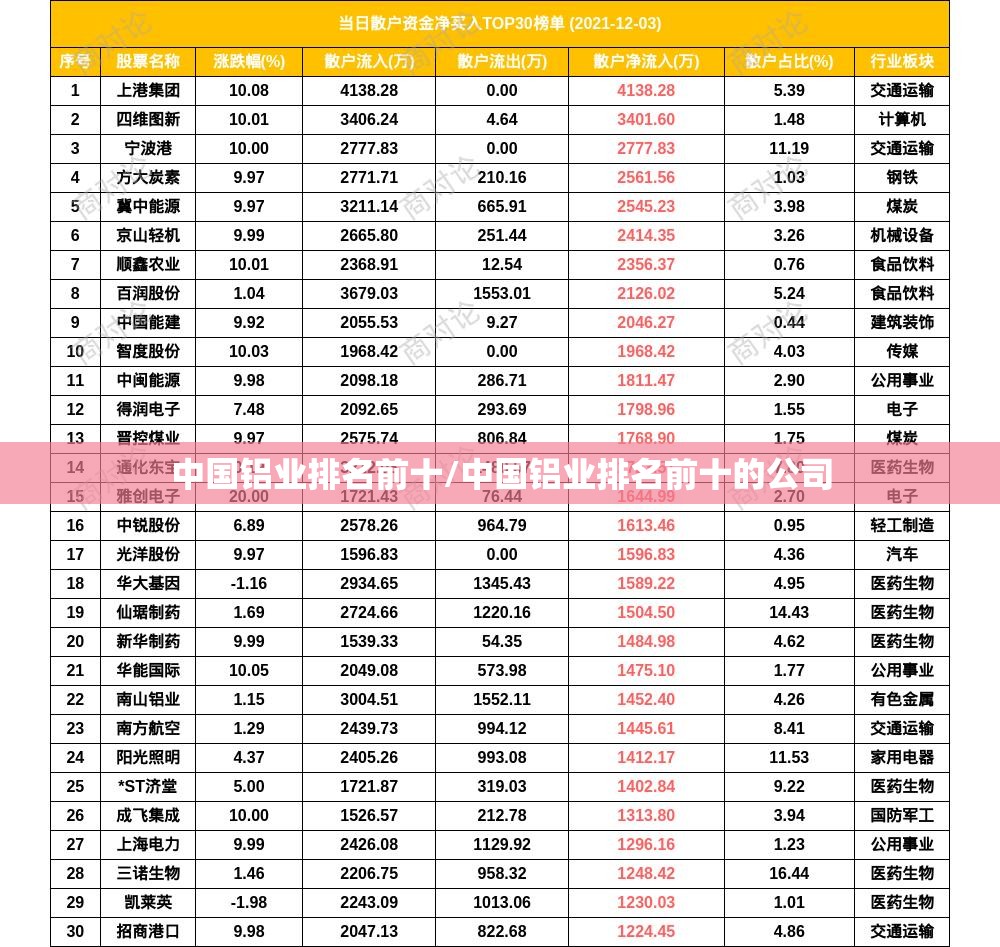 中国铝业排名前十/中国铝业排名前十的公司 中国铝业排名前十/中国铝业排名前十的公司