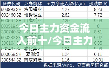 今日主力资金流入前十/今日主力资金净流入前20股 今日主力资金流入前十/今日主力资金净流入前20股