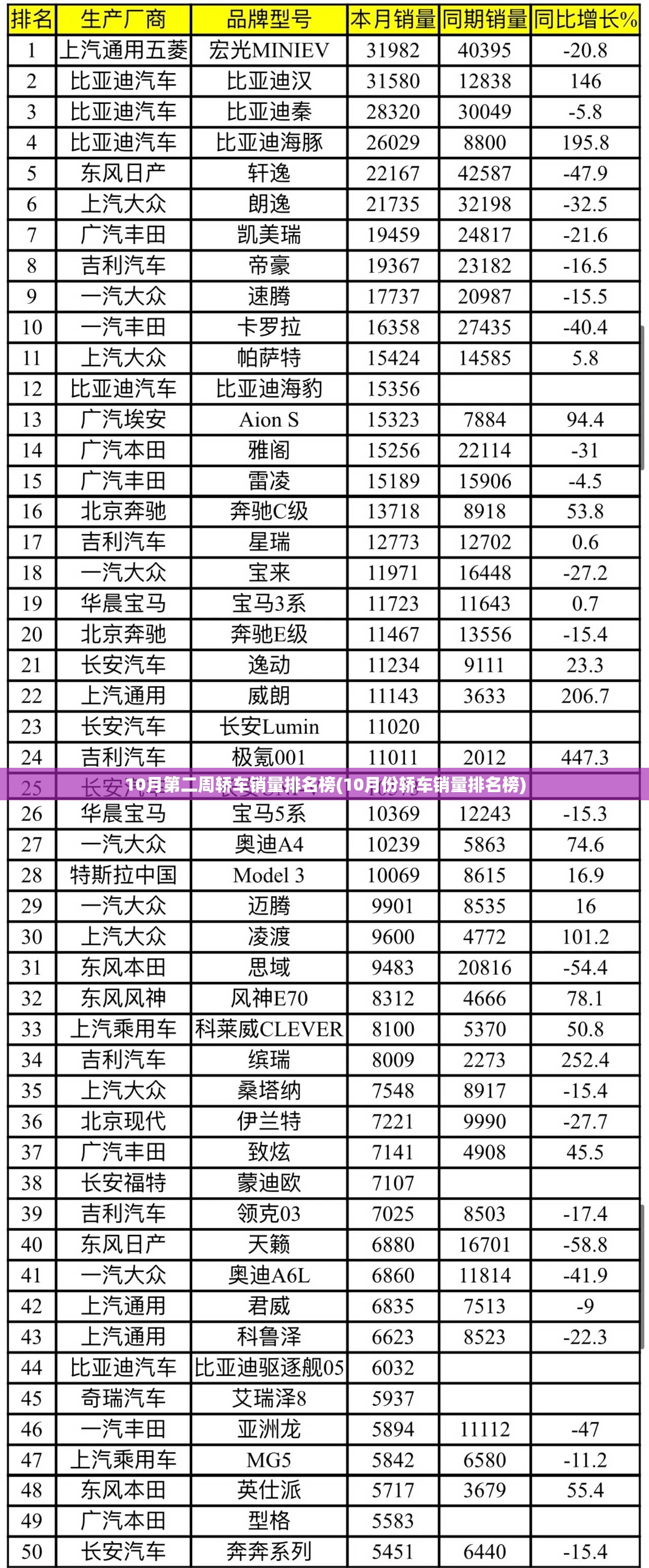 10月第二周轿车销量排名榜(10月份轿车销量排名榜)