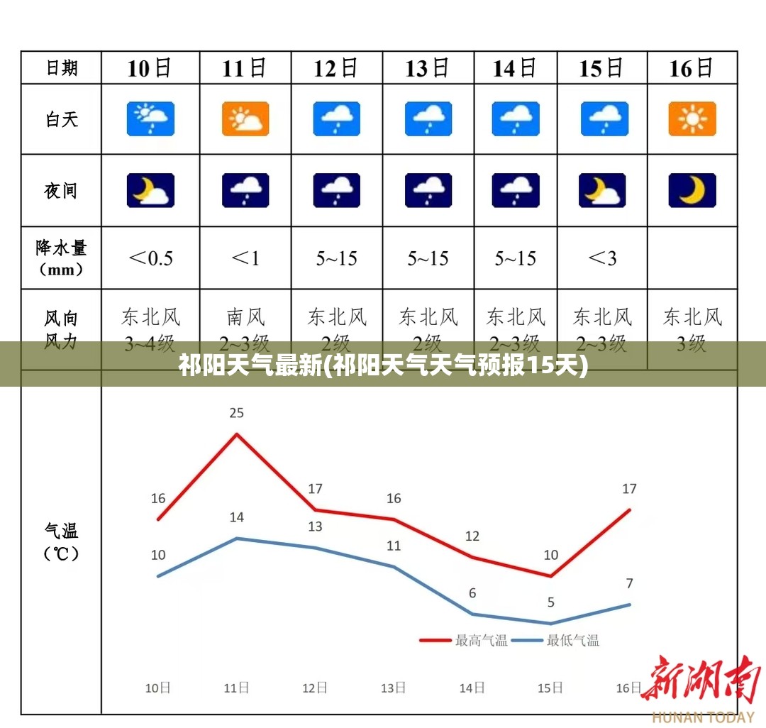 祁阳天气最新(祁阳天气天气预报15天)