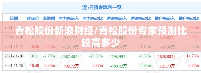 青松股份新浪财经/青松股份专家预测比较高多少 青松股份新浪财经/青松股份专家预测比较高多少