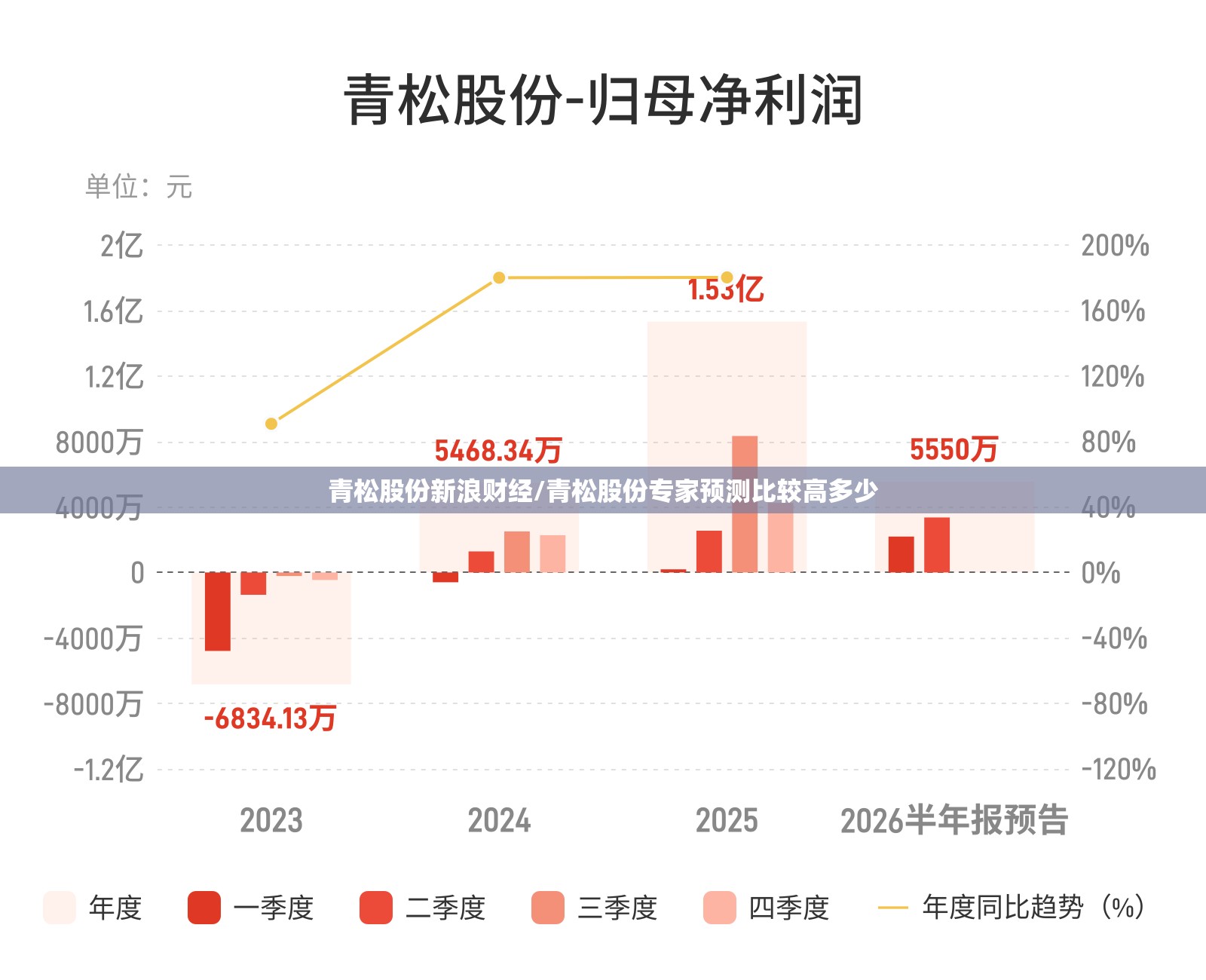 青松股份新浪财经/青松股份专家预测比较高多少 青松股份新浪财经/青松股份专家预测比较高多少