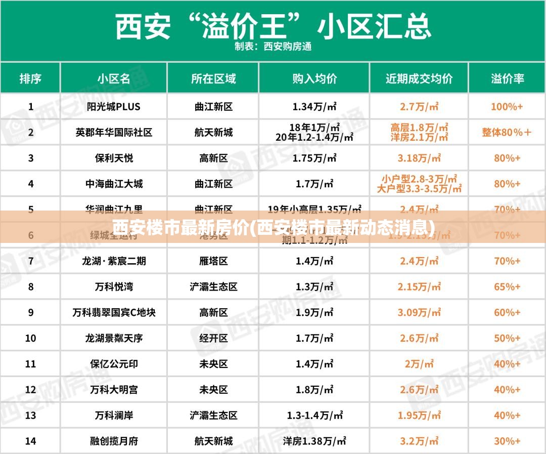 西安楼市最新房价(西安楼市最新动态消息) 西安楼市最新房价(西安楼市最新动态消息)