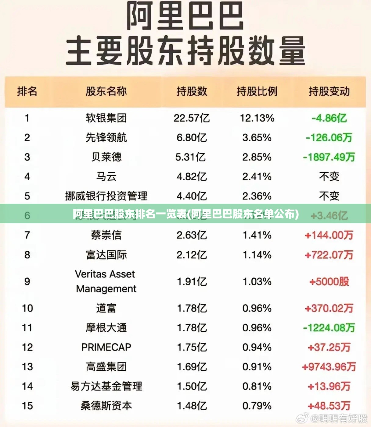 阿里巴巴股东排名一览表(阿里巴巴股东名单公布) 阿里巴巴股东排名一览表(阿里巴巴股东名单公布)