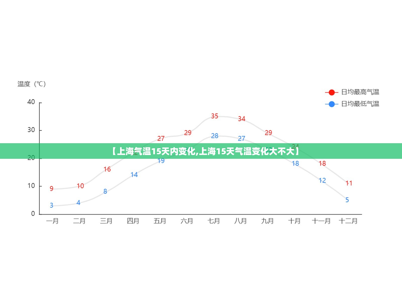 【上海气温15天内变化,上海15天气温变化大不大】 【上海气温15天内变化,上海15天气温变化大不大】