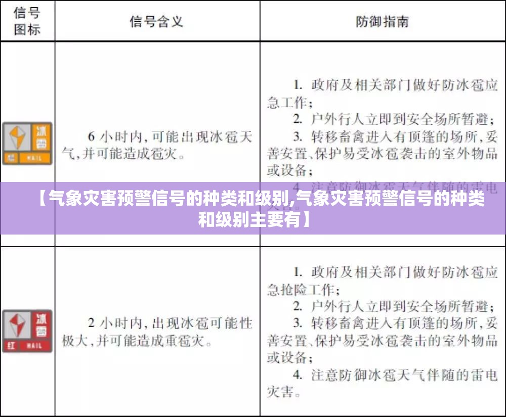 【气象灾害预警信号的种类和级别,气象灾害预警信号的种类和级别主要有】 【气象灾害预警信号的种类和级别,气象灾害预警信号的种类和级别主要有】