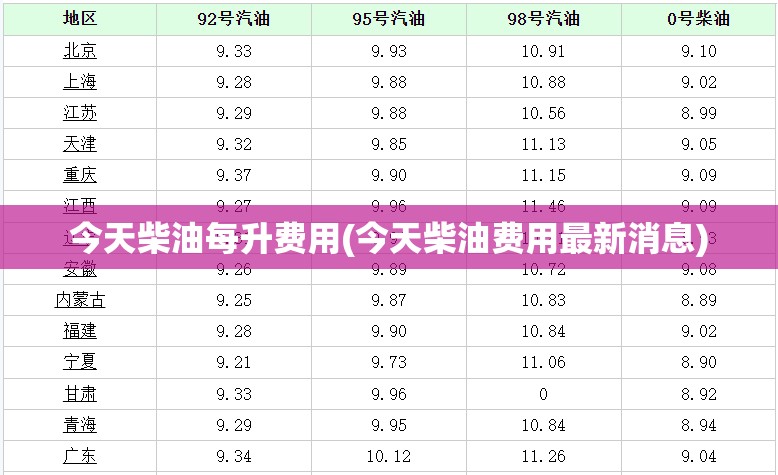 今天柴油每升费用(今天柴油费用最新消息)