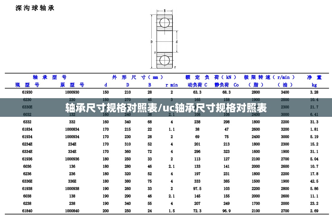 轴承尺寸规格对照表/uc轴承尺寸规格对照表