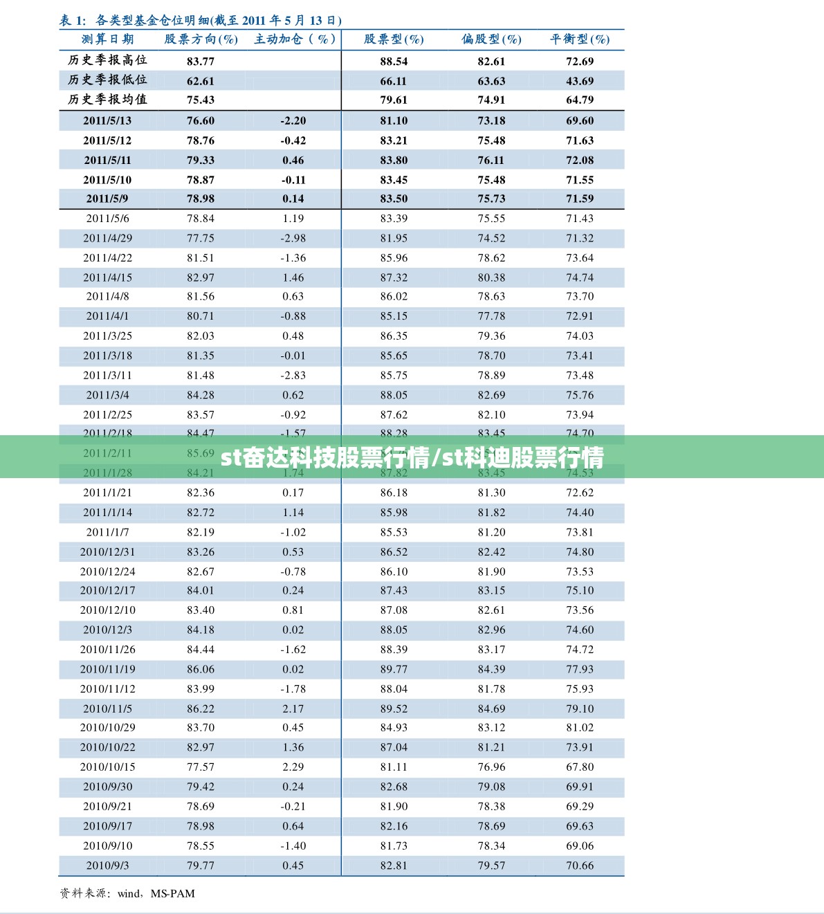 st奋达科技股票行情/st科迪股票行情