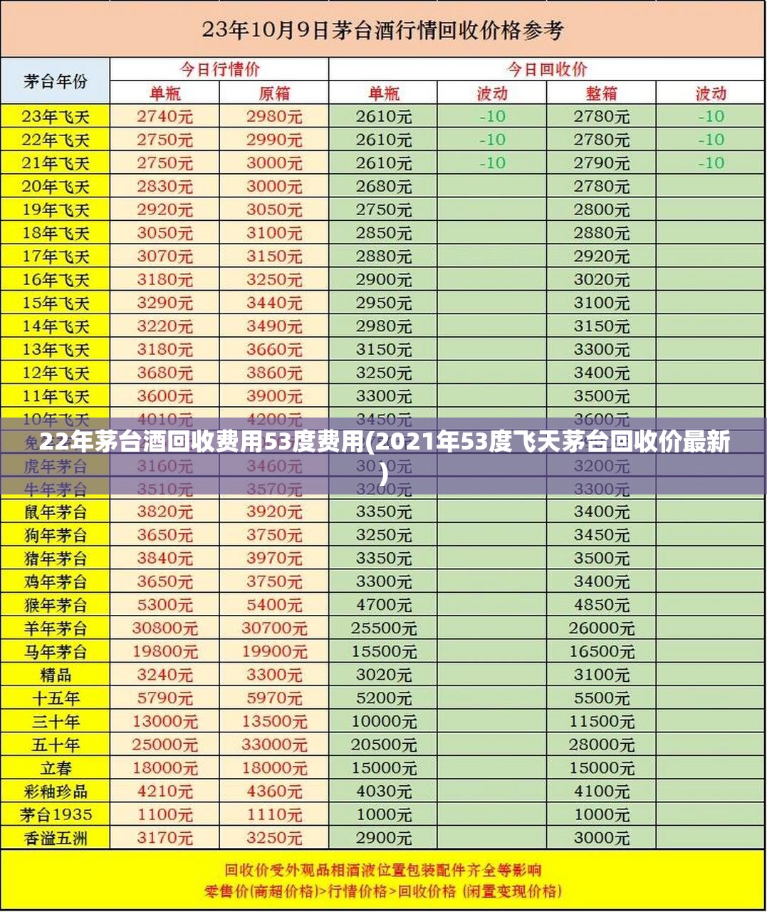 22年茅台酒回收费用53度费用(2021年53度飞天茅台回收价最新)