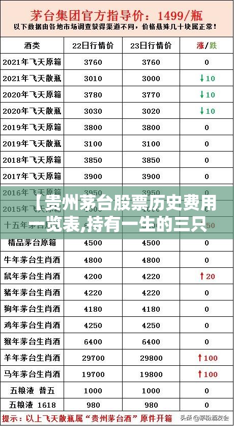 【贵州茅台股票历史费用一览表,持有一生的三只股票】 【贵州茅台股票历史费用一览表,持有一生的三只股票】