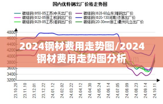 2024钢材费用走势图/2024钢材费用走势图分析 2024钢材费用走势图/2024钢材费用走势图分析