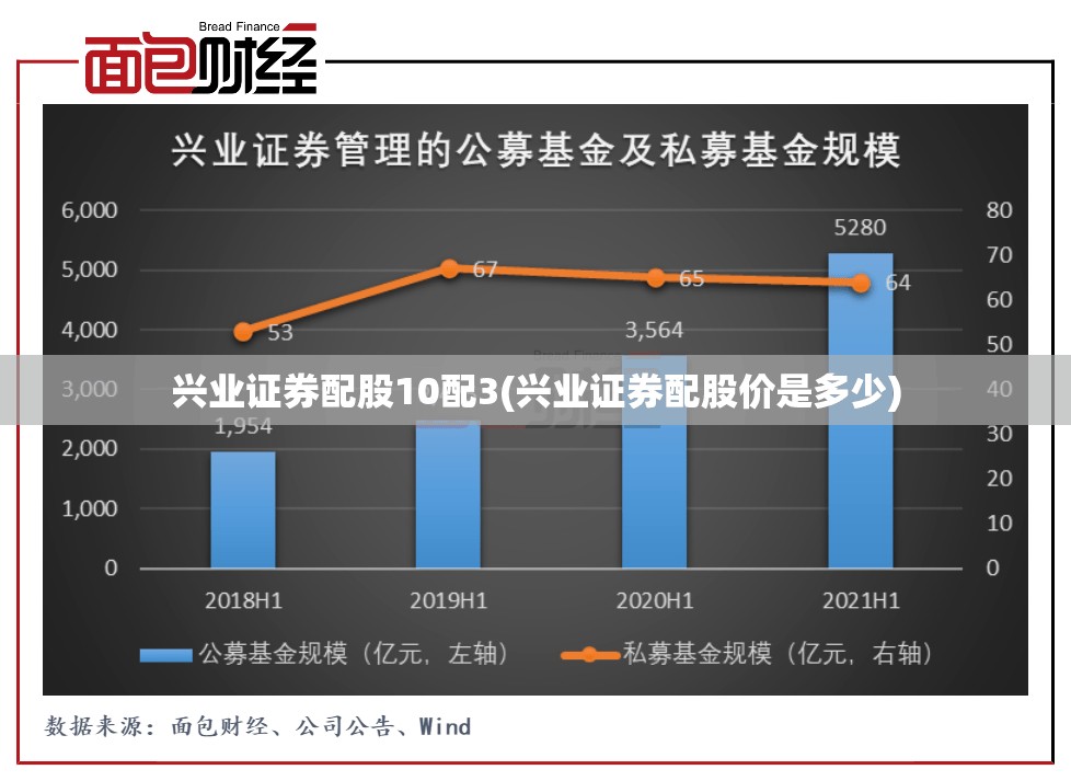兴业证券配股10配3(兴业证券配股价是多少) 兴业证券配股10配3(兴业证券配股价是多少)