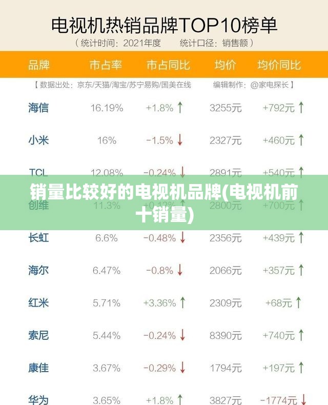 销量比较好的电视机品牌(电视机前十销量) 销量比较好的电视机品牌(电视机前十销量)