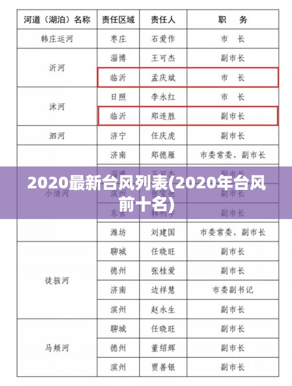 2020最新台风列表(2020年台风前十名) 2020最新台风列表(2020年台风前十名)