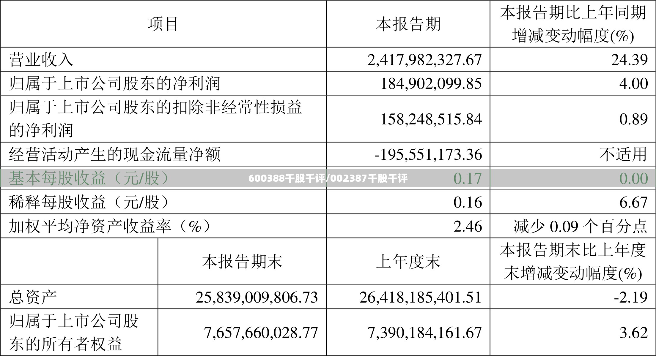 600388千股千评/002387千股千评 600388千股千评/002387千股千评