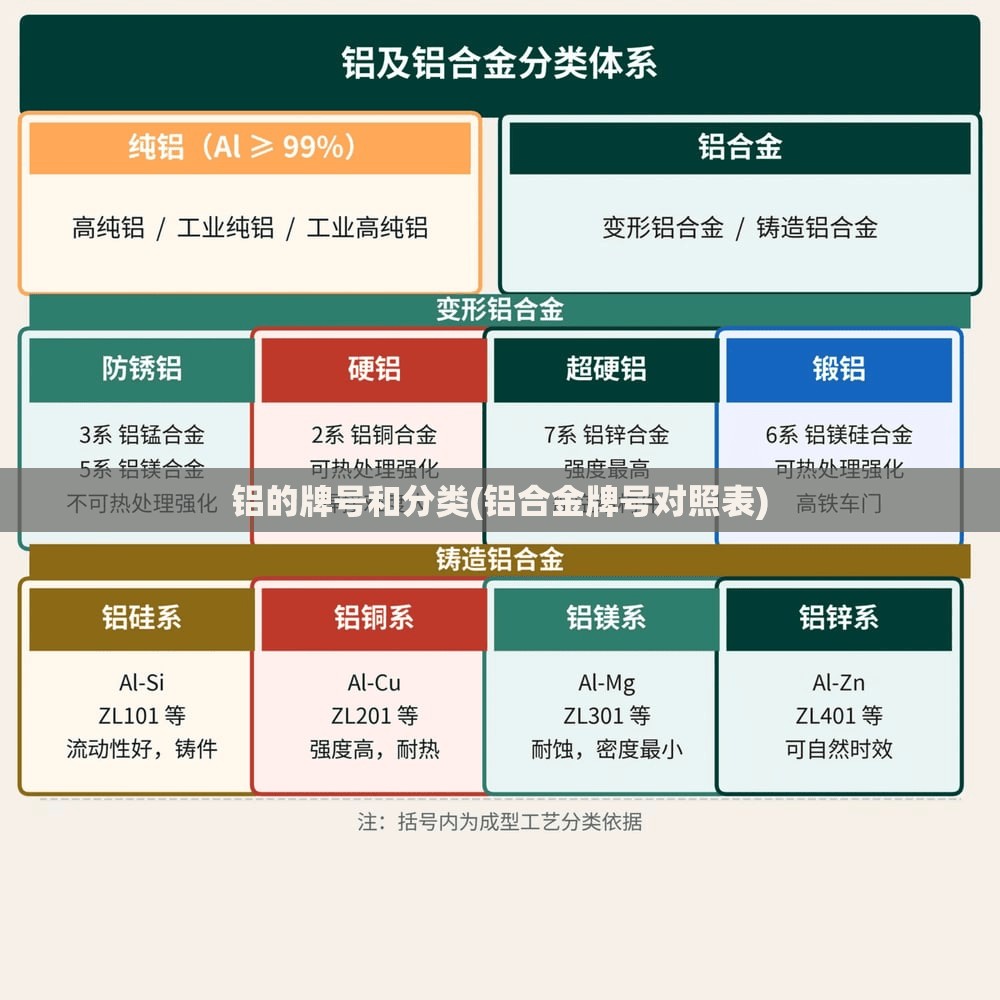 铝的牌号和分类(铝合金牌号对照表) 铝的牌号和分类(铝合金牌号对照表)