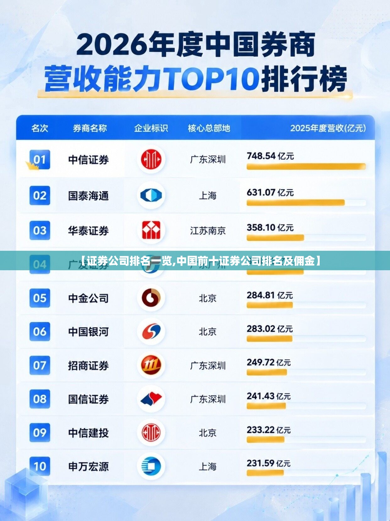 【证券公司排名一览,中国前十证券公司排名及佣金】