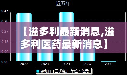 【溢多利最新消息,溢多利医药最新消息】 【溢多利最新消息,溢多利医药最新消息】
