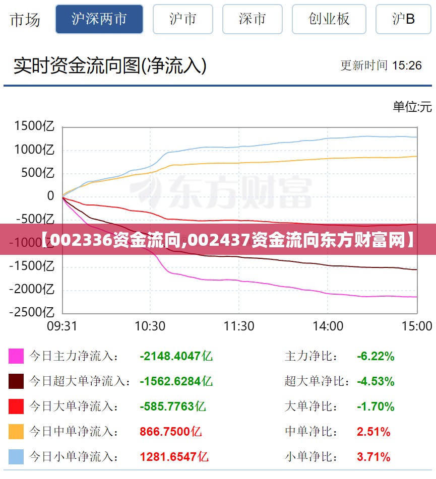 【002336资金流向,002437资金流向东方财富网】 【002336资金流向,002437资金流向东方财富网】