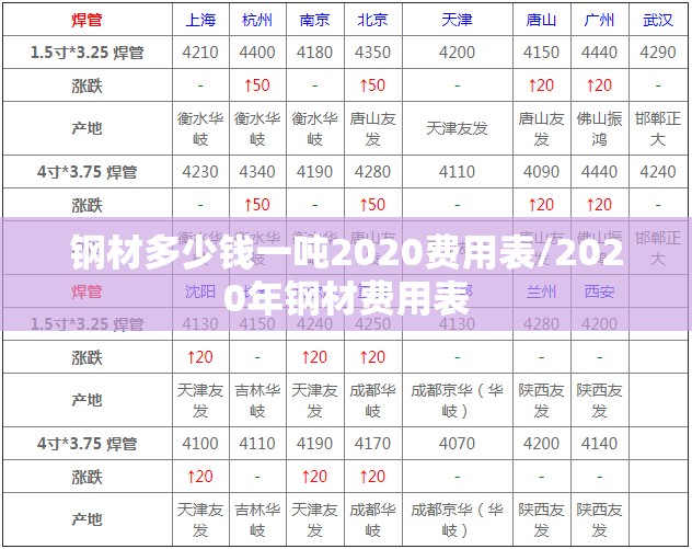 钢材多少钱一吨2020费用表/2020年钢材费用表 钢材多少钱一吨2020费用表/2020年钢材费用表