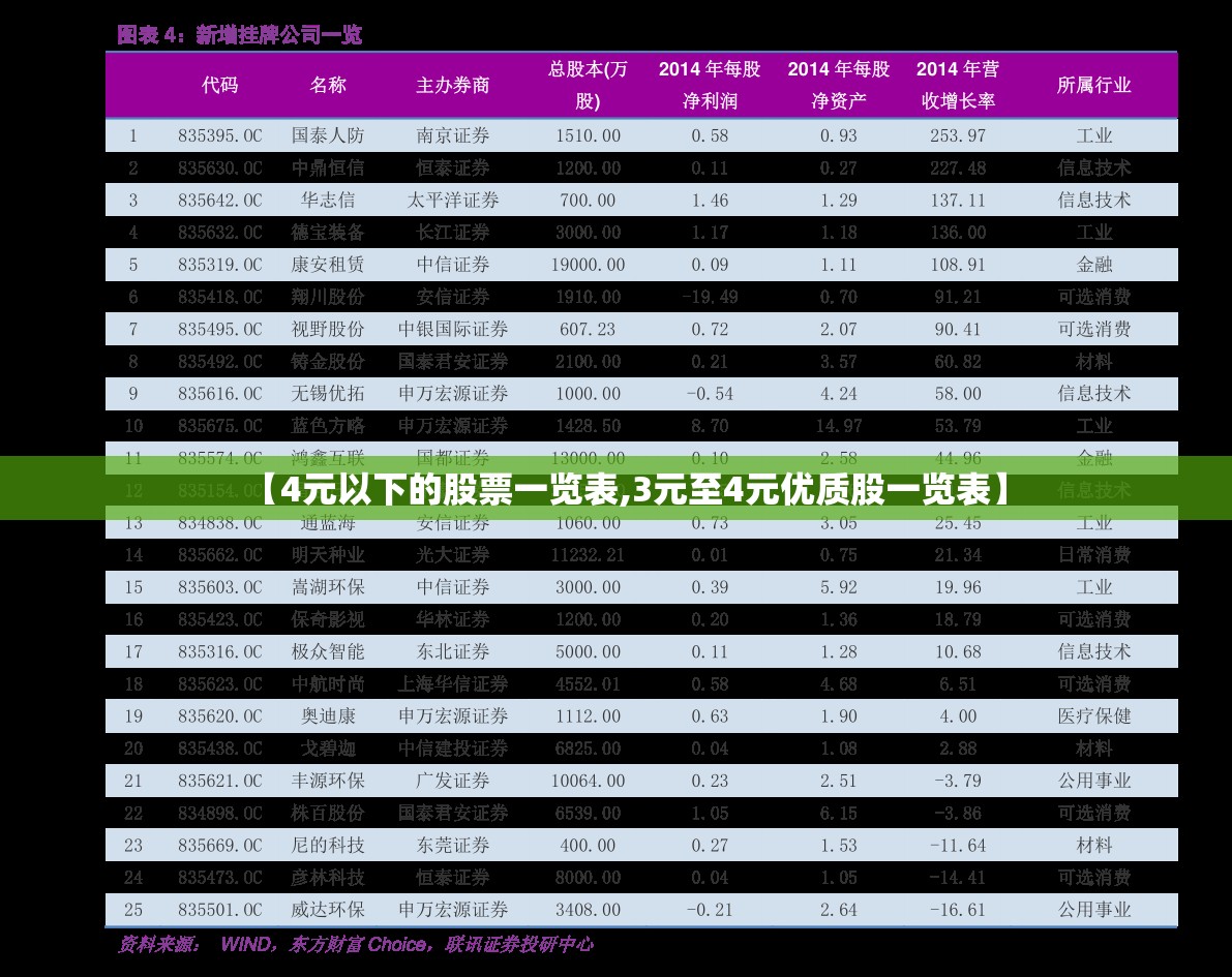 【4元以下的股票一览表,3元至4元优质股一览表】 【4元以下的股票一览表,3元至4元优质股一览表】