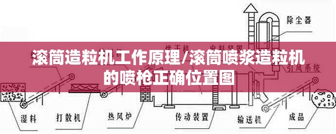 滚筒造粒机工作原理/滚筒喷浆造粒机的喷枪正确位置图 滚筒造粒机工作原理/滚筒喷浆造粒机的喷枪正确位置图
