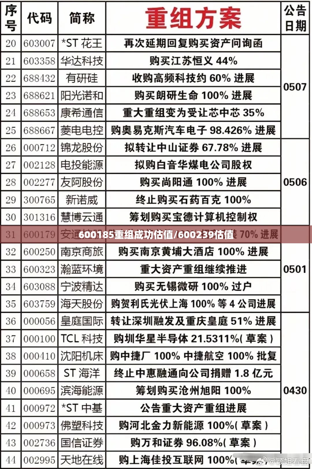 600185重组成功估值/600239估值 600185重组成功估值/600239估值