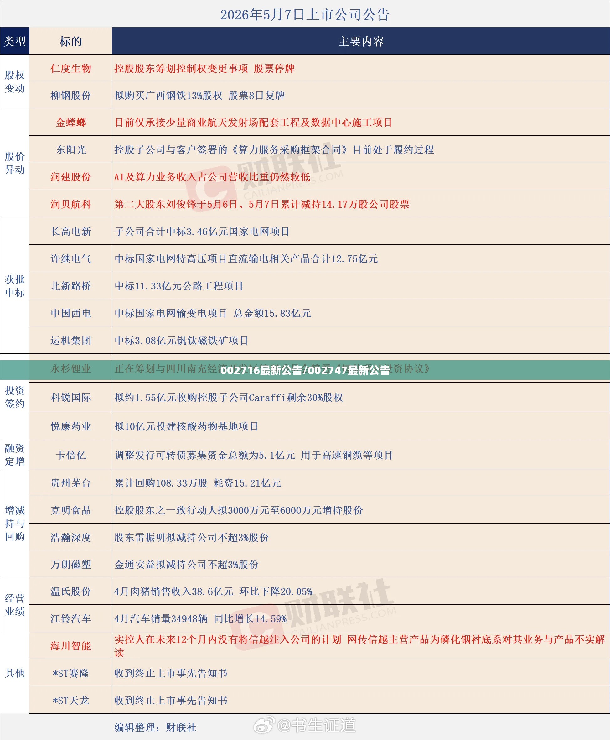 002716最新公告/002747最新公告 002716最新公告/002747最新公告