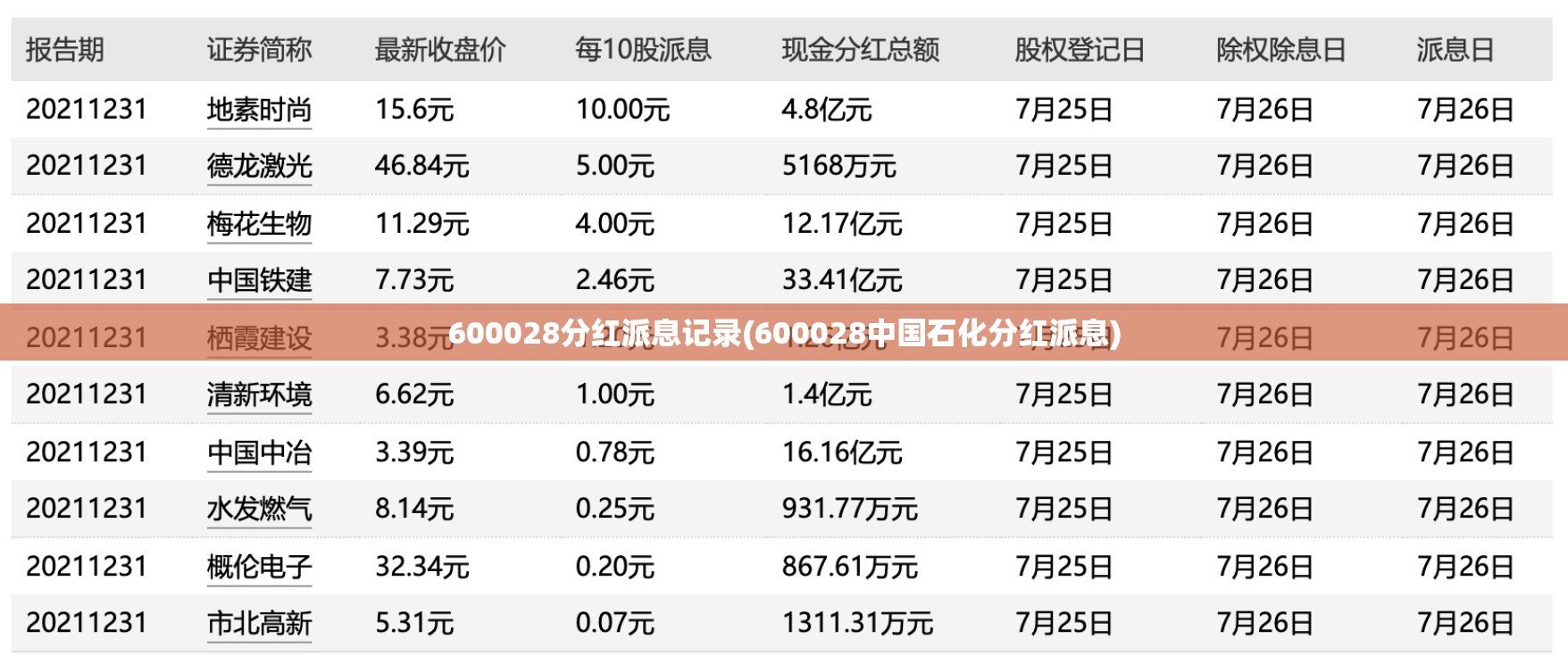 600028分红派息记录(600028中国石化分红派息) 600028分红派息记录(600028中国石化分红派息)