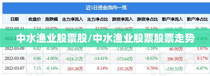 中水渔业股票股/中水渔业股票股票走势 中水渔业股票股/中水渔业股票股票走势