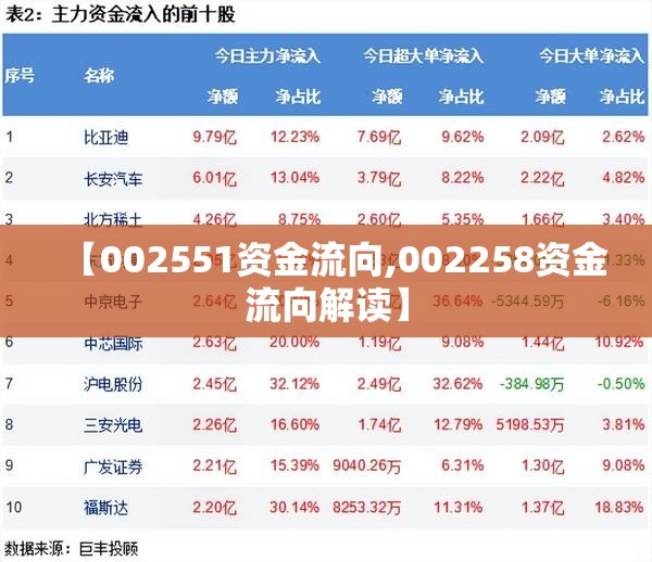 【002551资金流向,002258资金流向解读】 【002551资金流向,002258资金流向解读】
