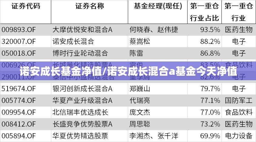 诺安成长基金净值/诺安成长混合a基金今天净值 诺安成长基金净值/诺安成长混合a基金今天净值
