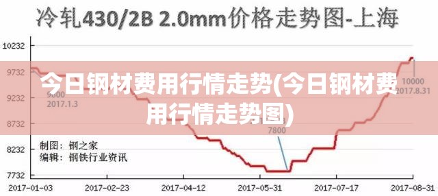 今日钢材费用行情走势(今日钢材费用行情走势图)