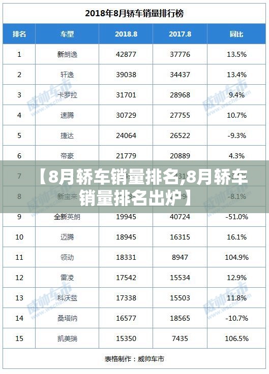 【8月轿车销量排名,8月轿车销量排名出炉】 【8月轿车销量排名,8月轿车销量排名出炉】
