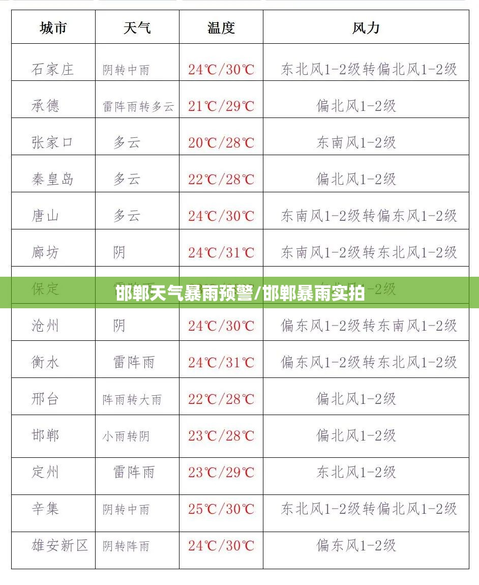 邯郸天气暴雨预警/邯郸暴雨实拍 邯郸天气暴雨预警/邯郸暴雨实拍
