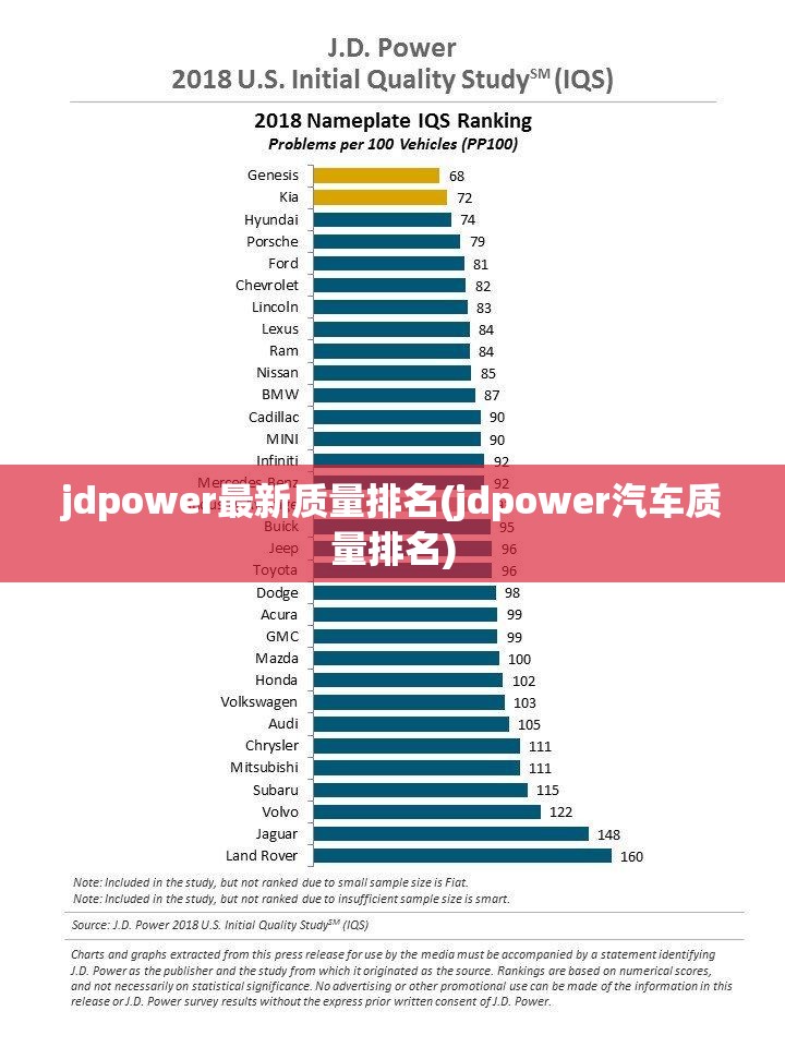 jdpower最新质量排名(jdpower汽车质量排名)