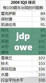 jdpower最新质量排名(jdpower汽车质量排名)