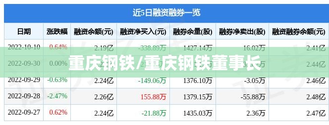 重庆钢铁/重庆钢铁董事长 重庆钢铁/重庆钢铁董事长