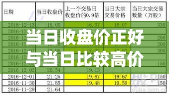 当日收盘价正好与当日比较高价(当日收盘价正好与当日比较高价相同) 当日收盘价正好与当日比较高价(当日收盘价正好与当日比较高价相同)